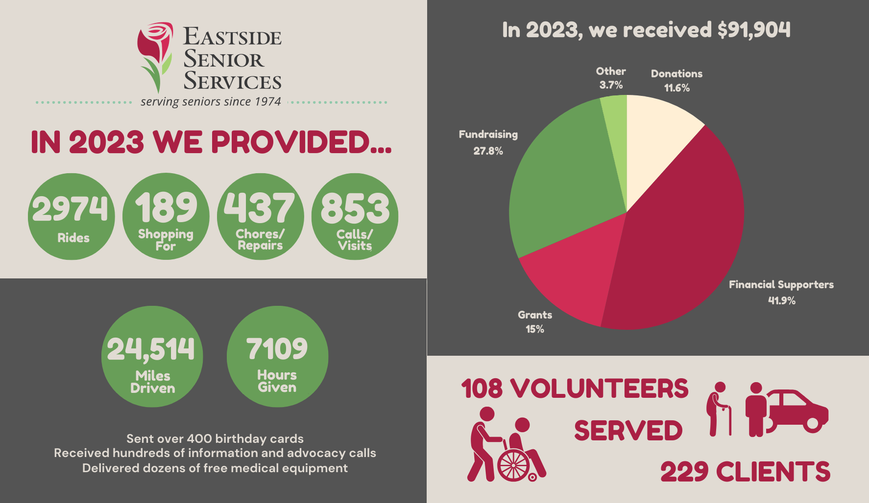 Charity-Infographic02-2023 Our Impact